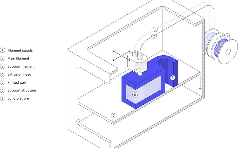 3DP_101_-_Schematic_of_a_typical_FDM_3D_printer.jpg